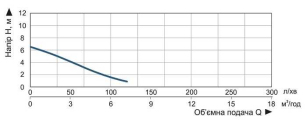 Дренажный насос Vitals DT 307s, 0.3кВт H 6м Q 120л/мин