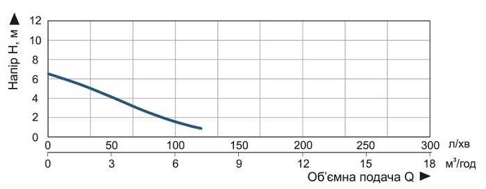 Дренажный насос Vitals DT 307s, 0.3кВт H 6м Q 120л/мин