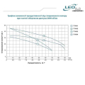 Насос багатоступеневий для води Leo3.0 3ACm60, 0.6кВт H 36м Q 90л/хв