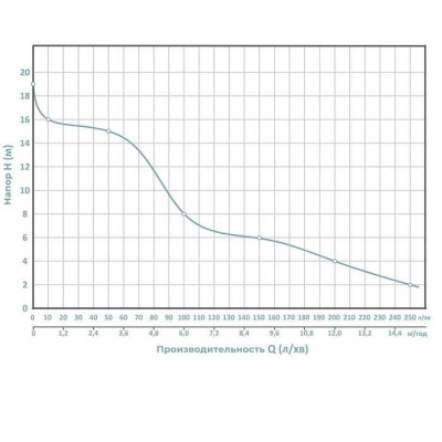 Насос для води і поливу Aquatica 1DKa-20, 0.75кВт H 19м Q 250л/хв