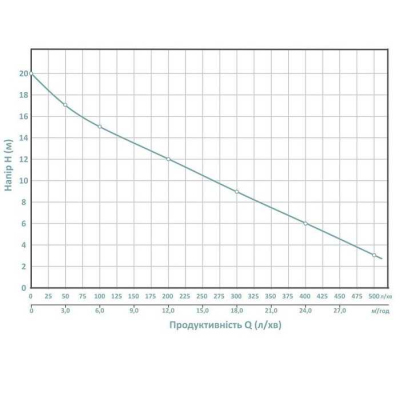 Насос для води і поливу Aquatica 2DKa20, 1.5кВт H 20м Q 560л/хв