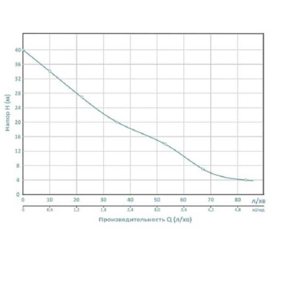 Насос для води і поливу Aquatica CPMa158, 0.75кВт H 40м Q 100л/хв