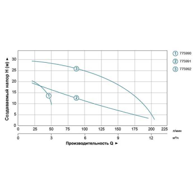 Насос для води і поливу БЦН Leo LVSm1100, 0.75кВт H 21м Q 190л/хв