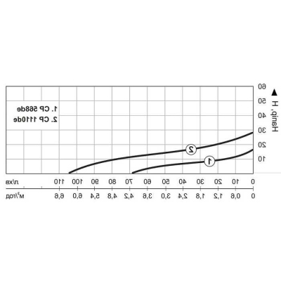 Насос для води і поливу Vitals CP 568de, 0.57кВт H 17м Q 68л/хв