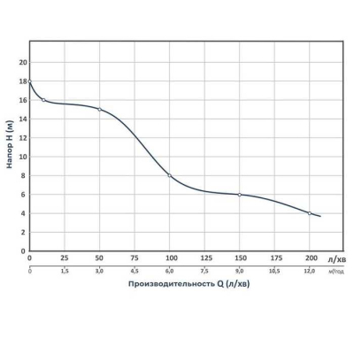 Насос для води і поливу Wetron 1DK-20, 0.75кВт H 18м Q 200л/хв