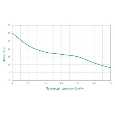 Насос для води і поливу Wetron CPM158, 0.75кВт H 30м Q 100л/хв