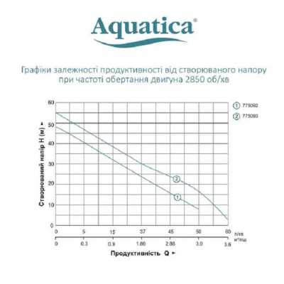 Насос для води відцентровий Aquatica JETa60, 0.75кВт H 48м Q 55л/хв