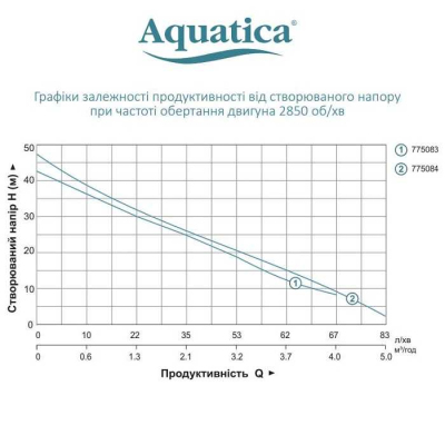 Насос для води відцентровий Aquatica JSWa15M, 1.1кВт H 48м Q 85л/хв