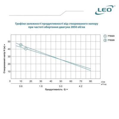 Насос для води відцентровий Leo XJWm/10M, 0.75кВт H 46м Q 90л/хв