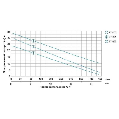 Насос для води відцентровий Leo XSm-60, 1.1кВт H 25м Q 440л/хв