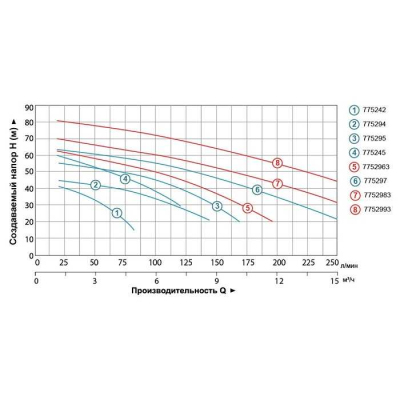 Насос для води відцентровий Leo3.0 2ACm110, 1.1кВт H 47м Q 140л/хв