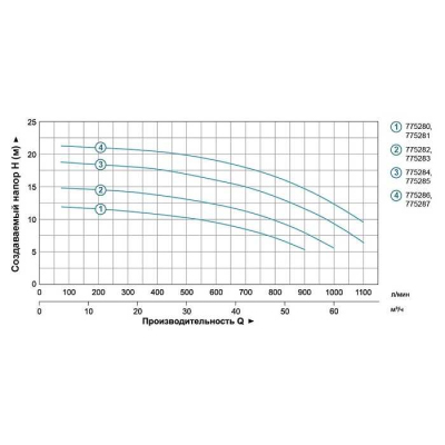 Насос для води відцентровий Leo3.0 ACm300B4, 3.0кВт H 20м Q 1200л/хв