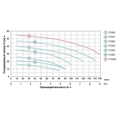 Насос для води відцентровий Leo3.0 ACm60, 0.6кВт H 27м  Q 90л/хв