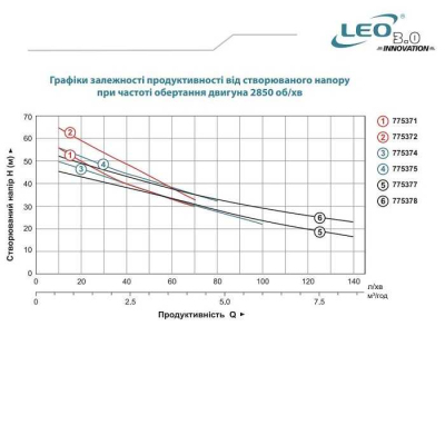 Насос для води відцентровий Leo3.0 AJm110H, 1.1кВт H 60м Q 60л/хв