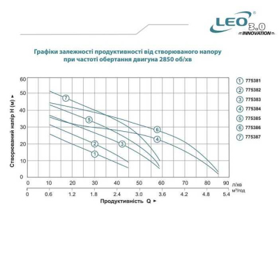 Насос для води відцентровий Leo3.0 AJm45, 0.45кВт H 41м Q 45л/хв