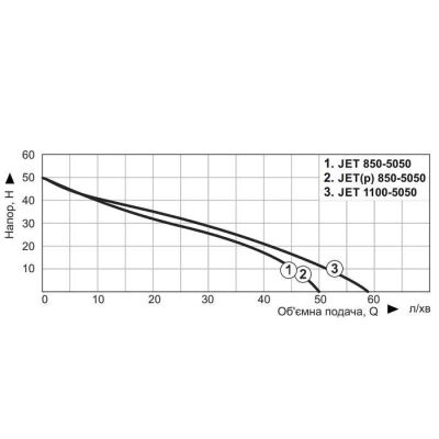 Насос для води відцентровий NOWA JET(p) 1100-5060, 1.1кВт H 50м Q 60л/хв