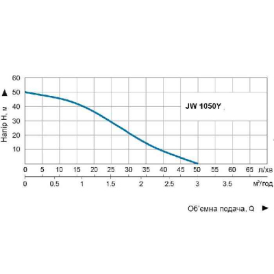 Насос для води відцентровий Vitals PRO JW 1050Y, 1.0кВт H 50м Q 50л/хв