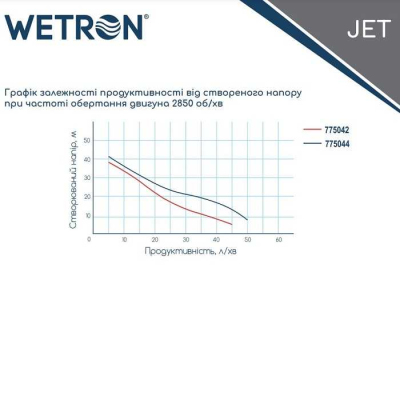 Насос для води відцентровий Wetron JET60, 0.75кВт H 45м Q 55л/хв