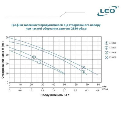 Насос для воды центробежный Leo EKJ-1002P, 1.0кВт H 44м Q 73л/мин