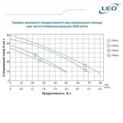 Насос для воды центробежный Leo EKJ-1002S, 1.0кВт H 44м Q 73л/мин