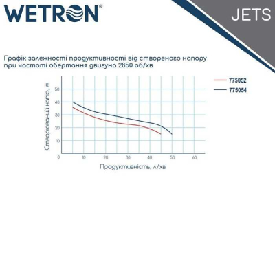 Насос для воды центробежный Wetron JETS60, 0.75кВт H 42м Q 50л/мин