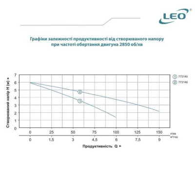 Насос дренажний Leo AKS-251PH, 0.25кВт H 6м Q 100л/хв