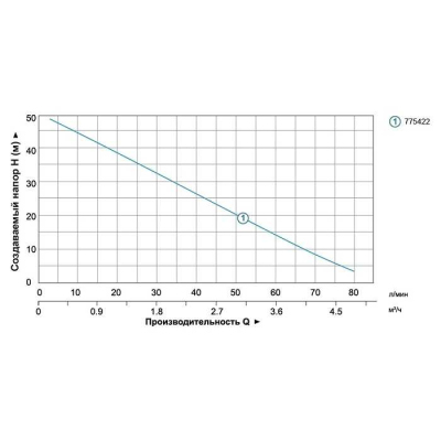 Насос многоступенчатый для воды Leo 4XCm80, 0.6кВт H 50м Q 80л/мин